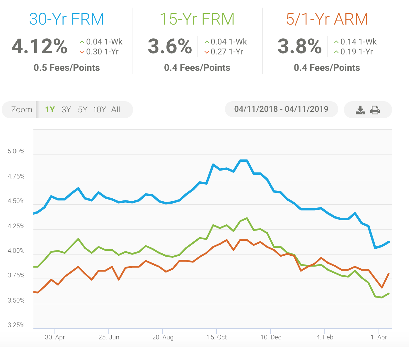 Mortgage Rates Rise This Week Builder Magazine